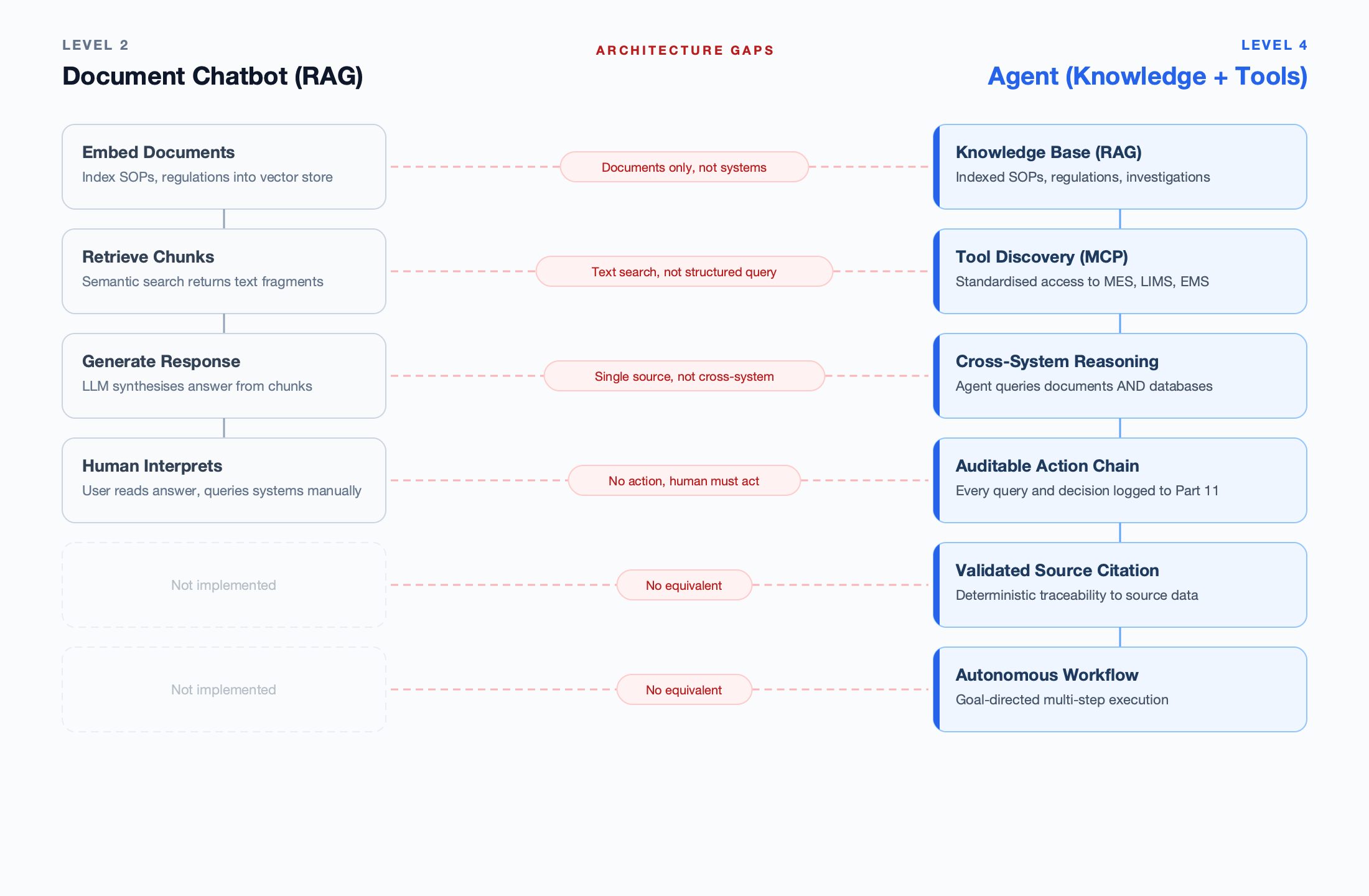 Two-column comparison diagram showing Level 2 Document Chatbot (RAG) on the left (embed documents, retrieve chunks, generate response, human interprets) versus Level 4 Agent with Knowledge + Tools on the right (knowledge base RAG, tool discovery MCP, cross-system reasoning, auditable action chain, validated source citation, autonomous workflow)