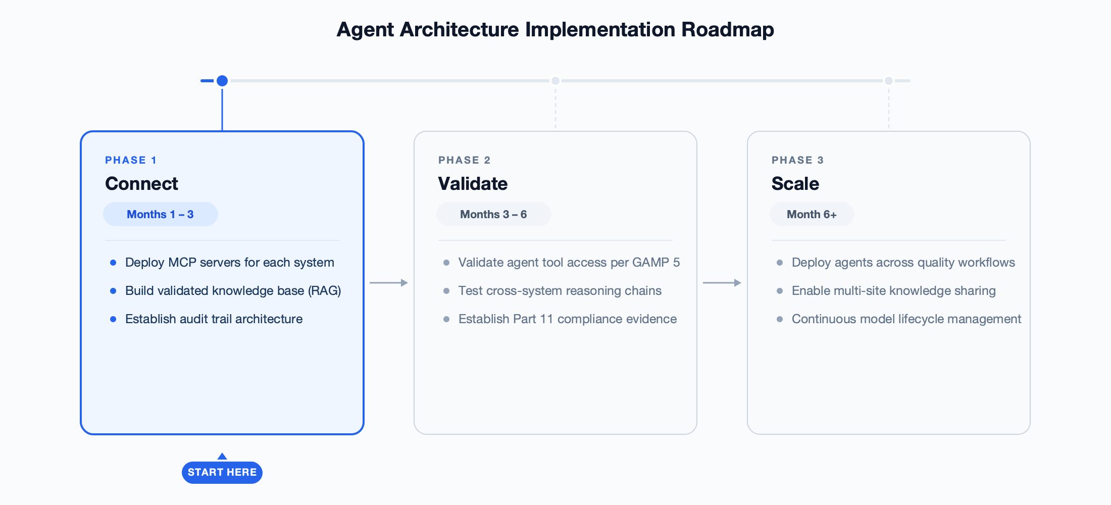Three-phase implementation roadmap showing Phase 1 Connect (deploy MCP servers for each system, build validated knowledge base, establish audit trail architecture), Phase 2 Validate (validate agent tool access per GAMP 5, test cross-system reasoning chains, establish Part 11 compliance evidence), and Phase 3 Scale (deploy agents across quality workflows, enable multi-site knowledge sharing, continuous model lifecycle management)