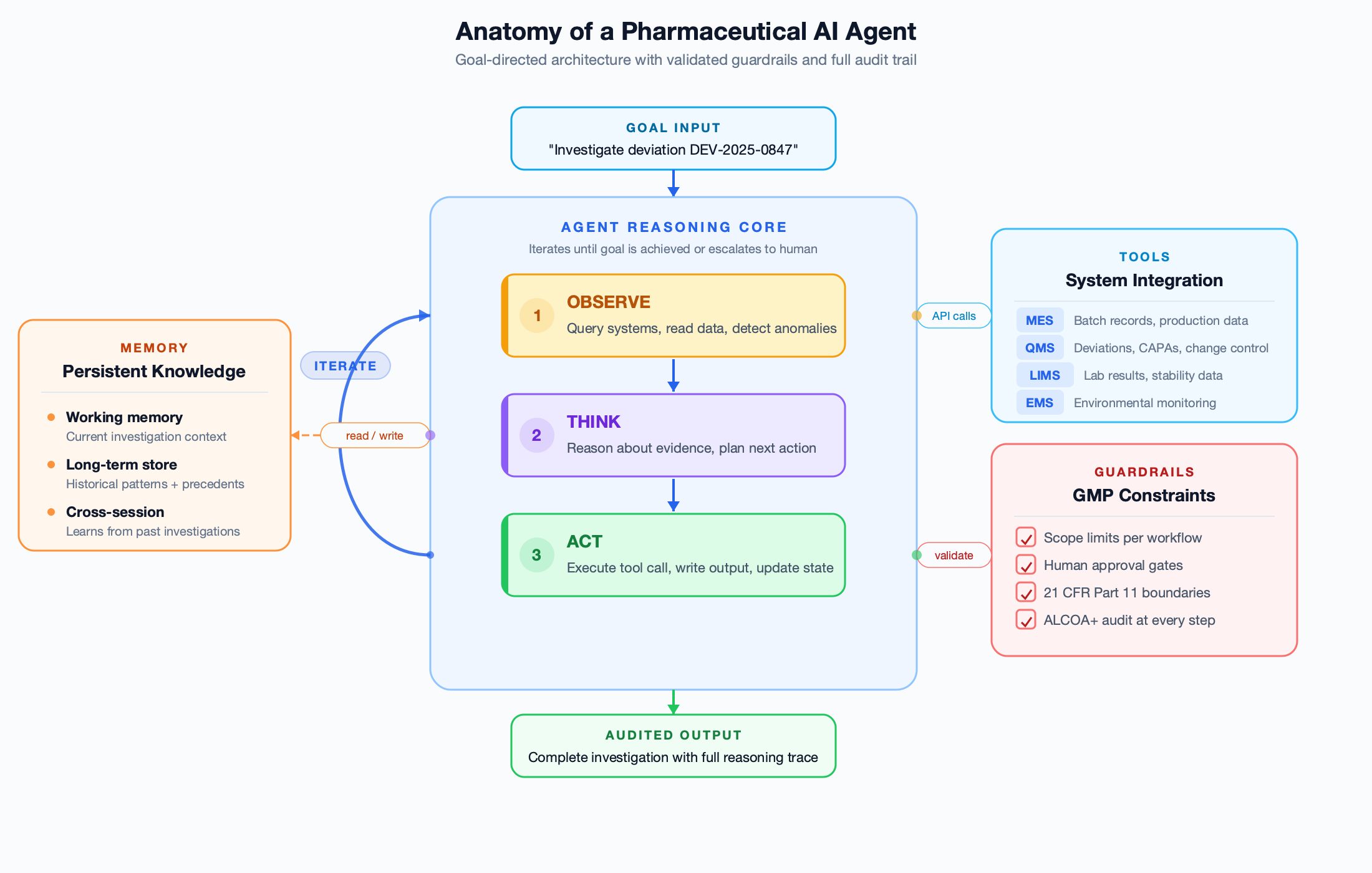 Architecture diagram of a pharmaceutical AI agent showing the Observe-Think-Act reasoning loop at the centre, connected to persistent memory on the left, system integration tools (MES, QMS, LIMS, EMS) on the upper right, and GMP guardrails on the lower right. A goal input feeds into the agent core from above, and an audited output with full reasoning trace exits below.