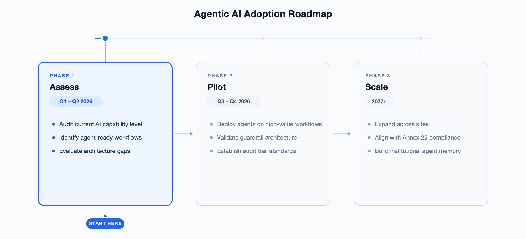 Horizontal 3-phase roadmap for agentic AI adoption. Phase 1 (Q1-Q2 2026): Assess — audit current AI level, identify agent-ready workflows, evaluate architecture gaps. Phase 2 (Q3-Q4 2026): Pilot — deploy agents on high-value workflows, validate guardrail architecture, establish audit trail standards. Phase 3 (2027+): Scale — expand across sites, integrate with Annex 22 compliance, build institutional agent memory.
