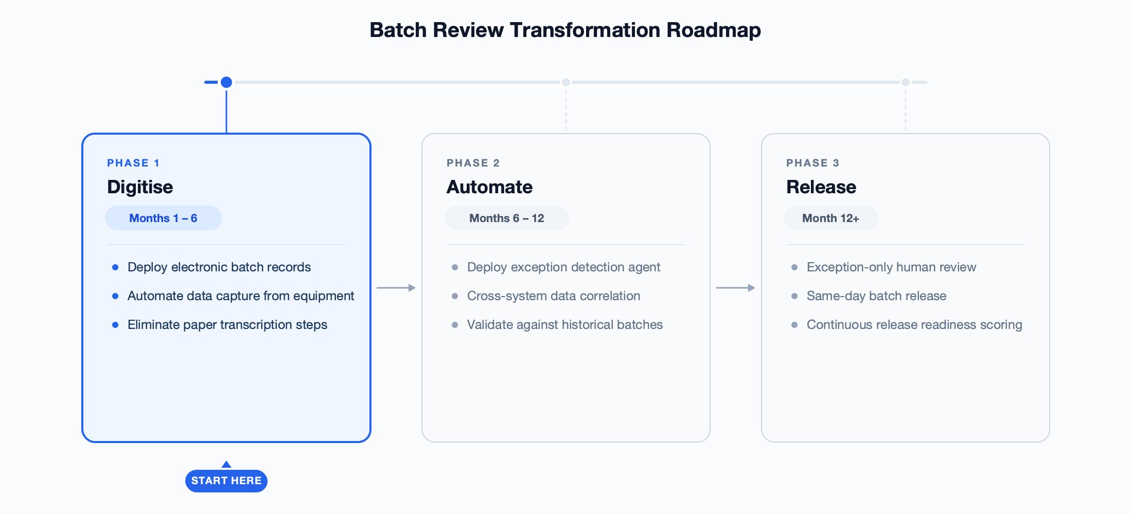 Three-phase implementation roadmap showing Phase 1 Digitise (deploy electronic batch records, automate data capture from equipment, eliminate paper transcription), Phase 2 Automate (deploy exception detection agent, cross-system data correlation, validate against historical batches), and Phase 3 Release (exception-only human review, same-day batch release, continuous release readiness scoring)