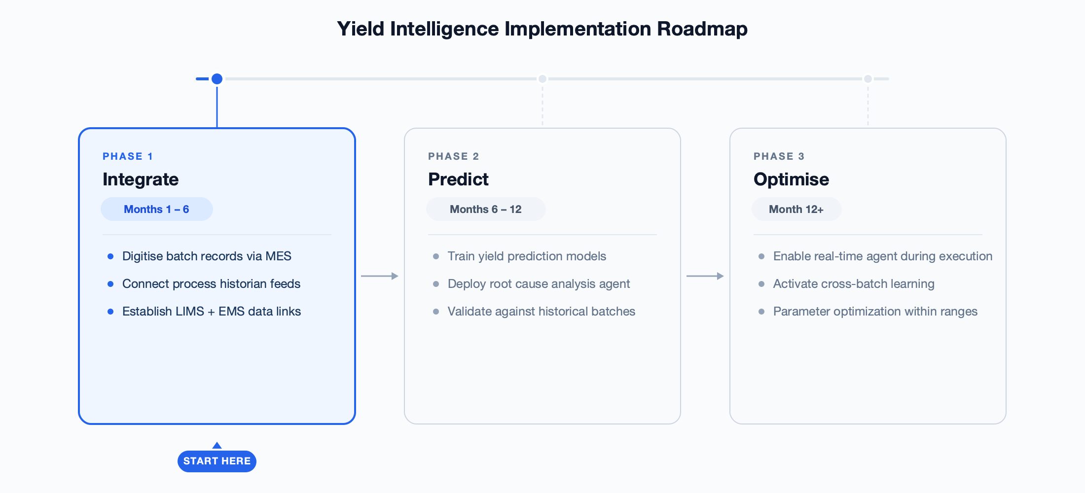 Three-phase implementation roadmap showing Phase 1 Integrate (connect six data streams to digital batch records), Phase 2 Predict (deploy yield prediction and root cause analysis agents), and Phase 3 Optimise (enable cross-batch learning and autonomous parameter recommendations)
