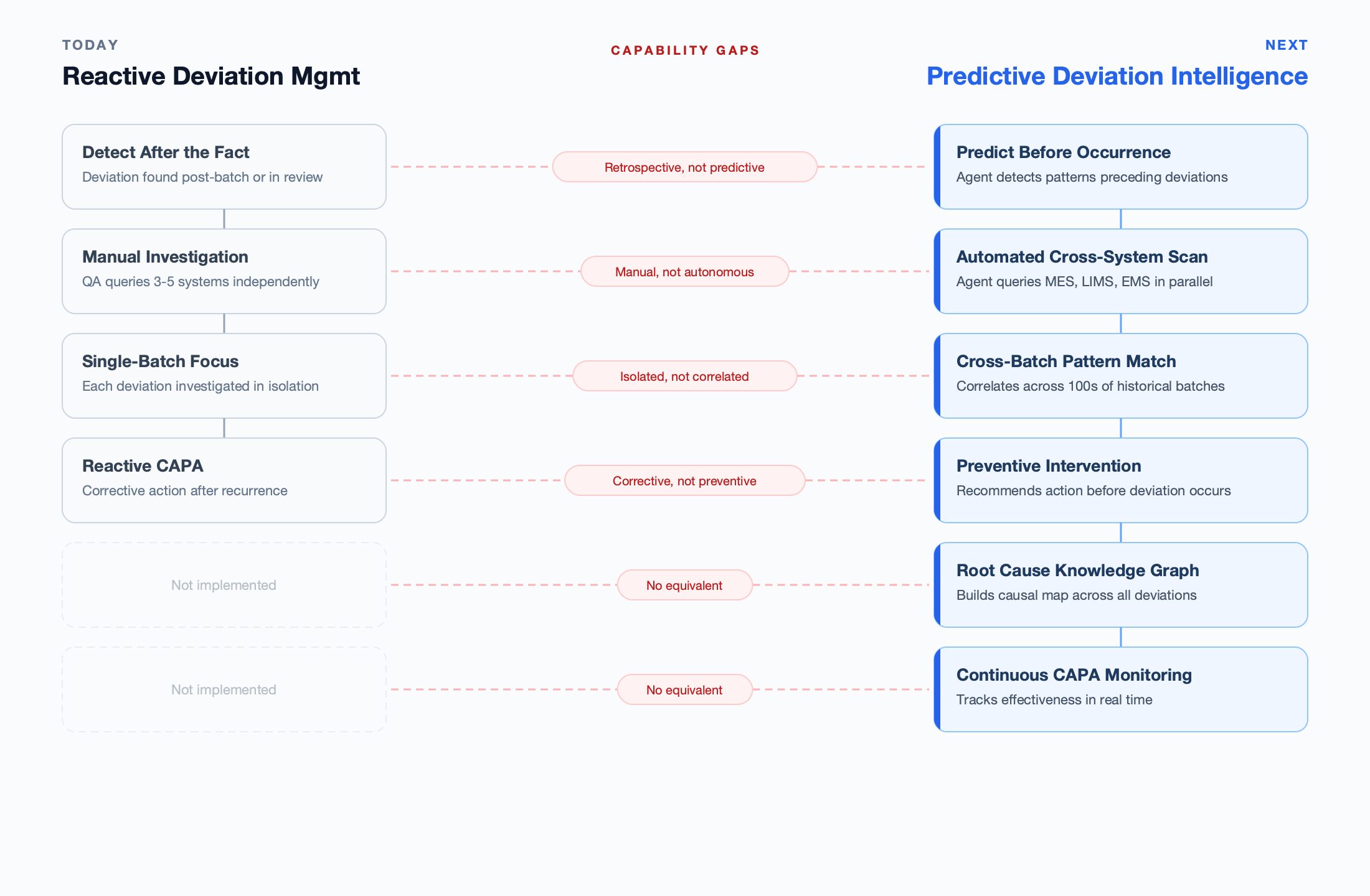 Two-column comparison diagram showing reactive deviation management on the left (detect after the fact, manual investigation, single-batch focus, reactive CAPA) versus predictive deviation intelligence on the right (predict before occurrence, automated cross-system scan, cross-batch pattern match, preventive intervention, root cause knowledge graph, continuous CAPA monitoring)