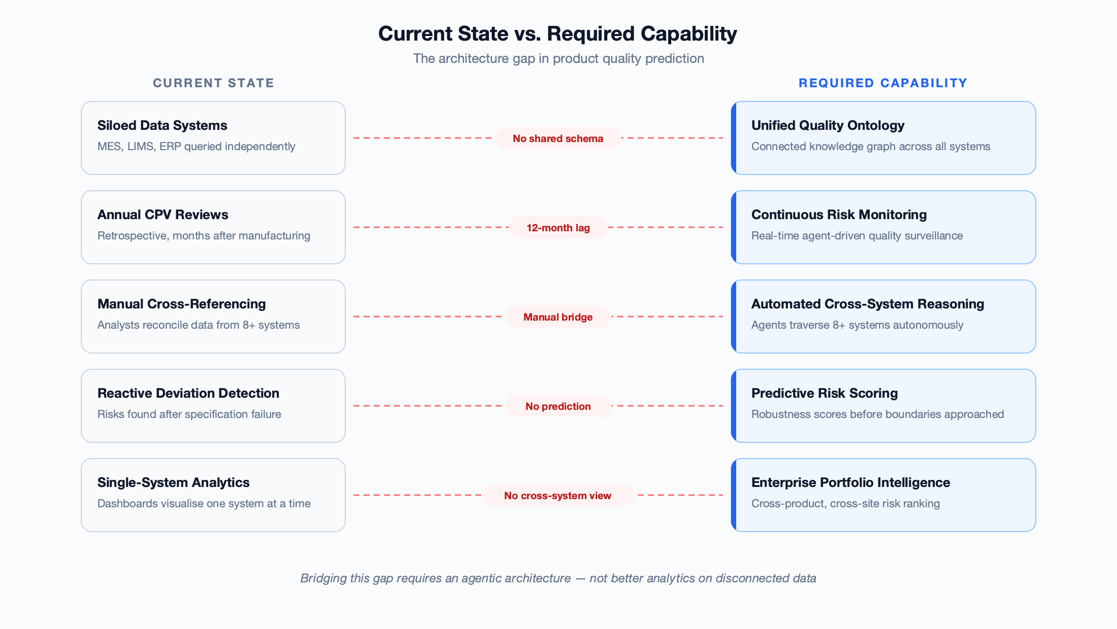 Two-column comparison diagram showing Current State on the left (siloed data across MES, LIMS, and ERP; annual CPV reviews; manual cross-referencing; reactive deviation detection; single-system analytics) versus Required Capability on the right (unified quality ontology; continuous risk monitoring; automated cross-system reasoning; predictive risk scoring; enterprise portfolio intelligence), with red gap indicator pills between corresponding rows highlighting architectural disconnects.