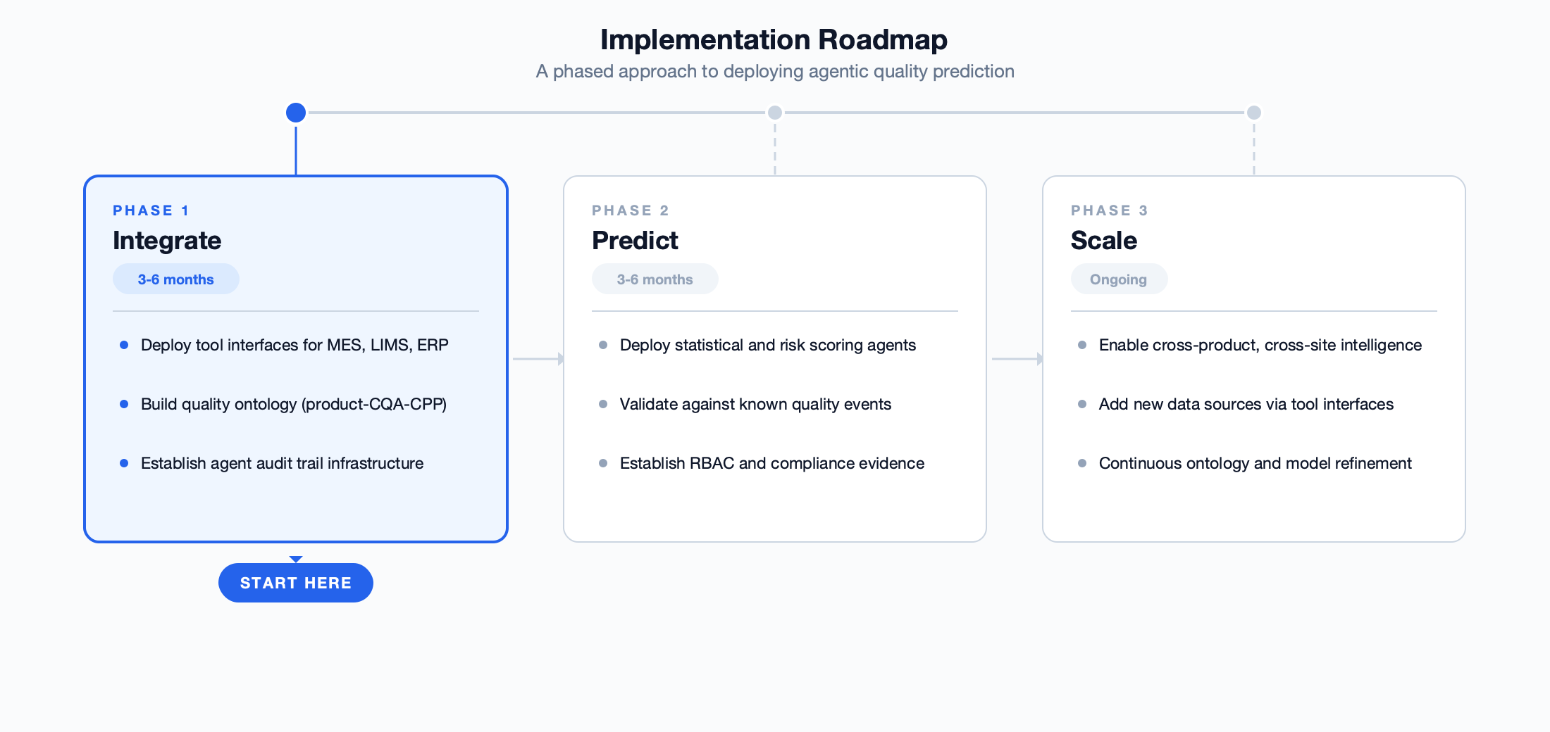 Three-phase implementation roadmap showing Phase 1 Integrate (deploy tool interfaces for MES, LIMS, ERP and other systems, build quality ontology, establish agent audit trail infrastructure, 3-6 months), Phase 2 Predict (deploy specialised agents for statistical analysis and risk scoring, validate against known quality events, establish RBAC and compliance evidence, 3-6 months), and Phase 3 Scale (enable cross-product and cross-site intelligence, add new data sources via tool interfaces, continuous ontology refinement, ongoing).