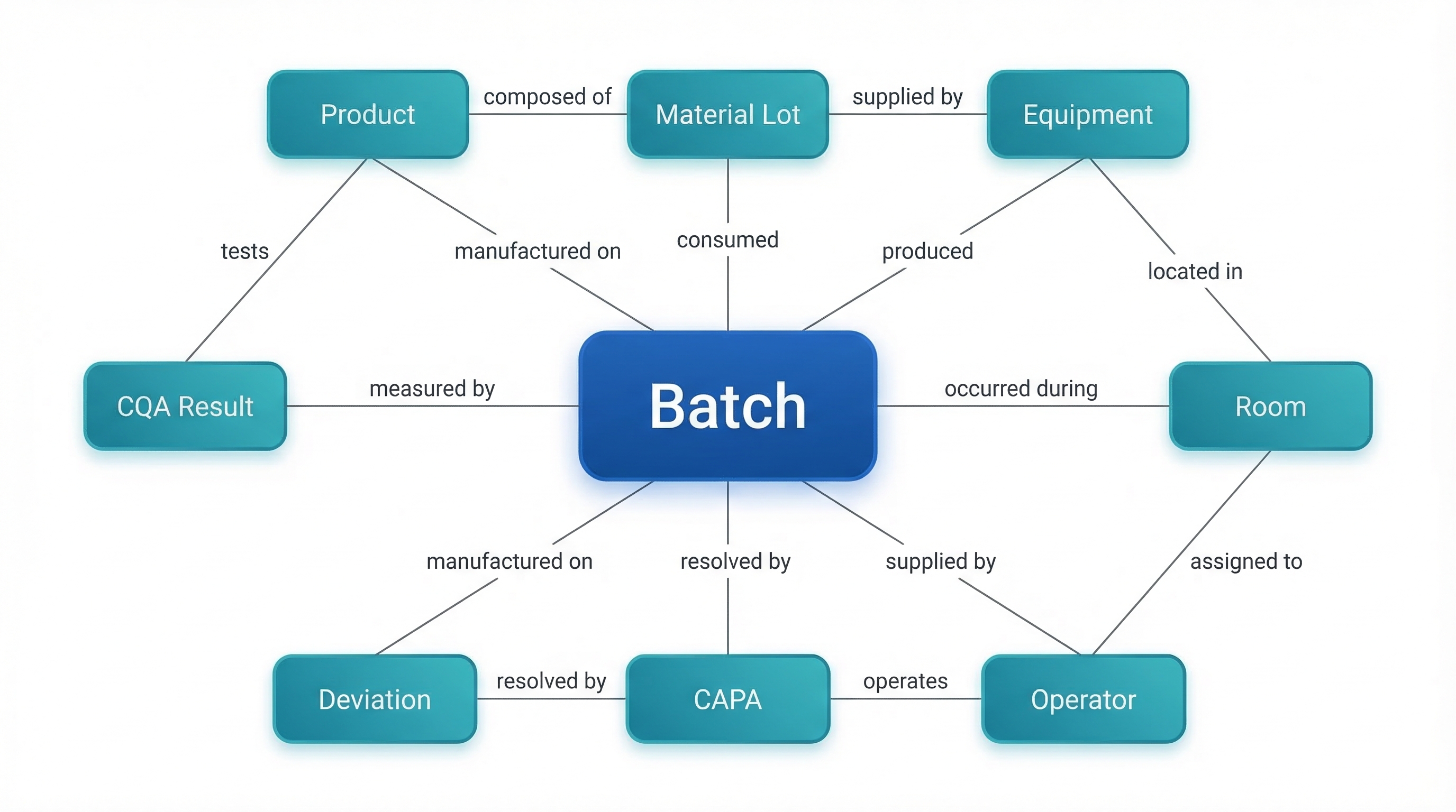 Quality ontology knowledge graph showing central Batch node connected to Product, Material Lot, Equipment, Room, CQA Result, Deviation, CAPA, Operator, and Supplier nodes with labeled relationship edges